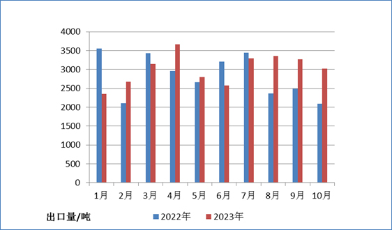 2023年10月纺织印染助剂进出口总量和总额同比均双位数增长